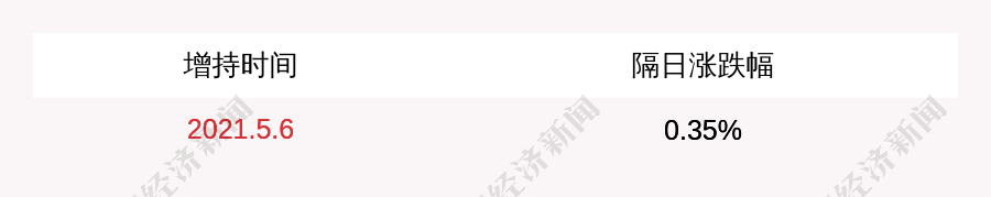 秦安股份：财务总监代董事会秘书余洋增持约66万股